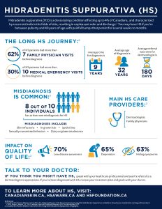 What Is HS (Hidradenitis Suppurativa) | HS Foundation